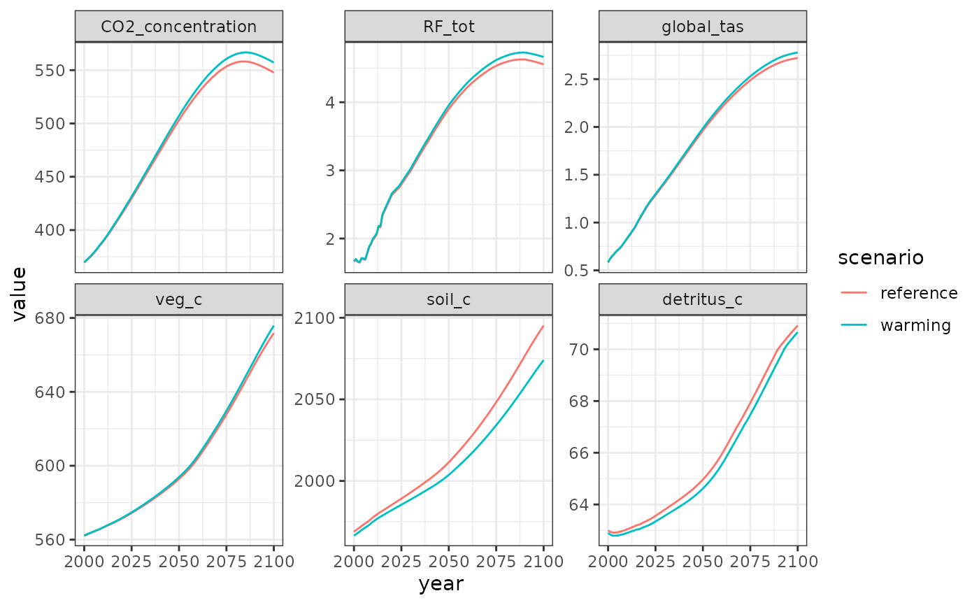 Hector results with vs. without accelerated high-latitude warming.